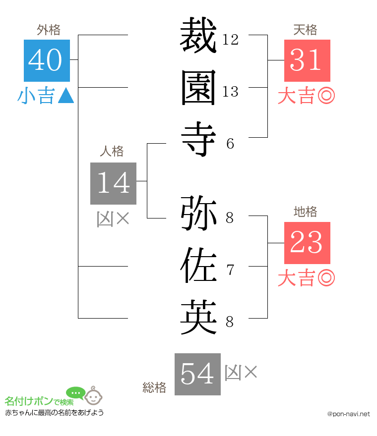 裁園寺 弥佐英さんの姓名判断結果