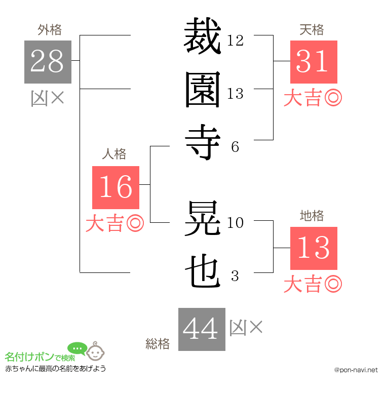 裁園寺 晃也さんの姓名判断結果
