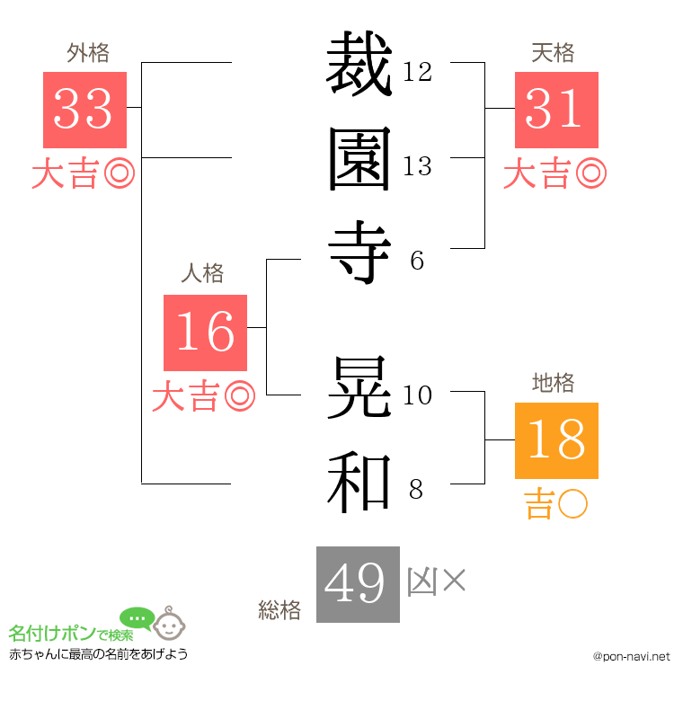 裁園寺 晃和さんの姓名判断結果