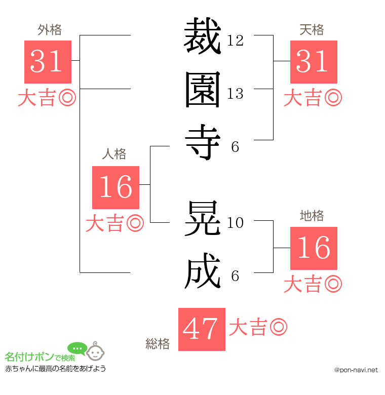 裁園寺 晃成さんの姓名判断結果