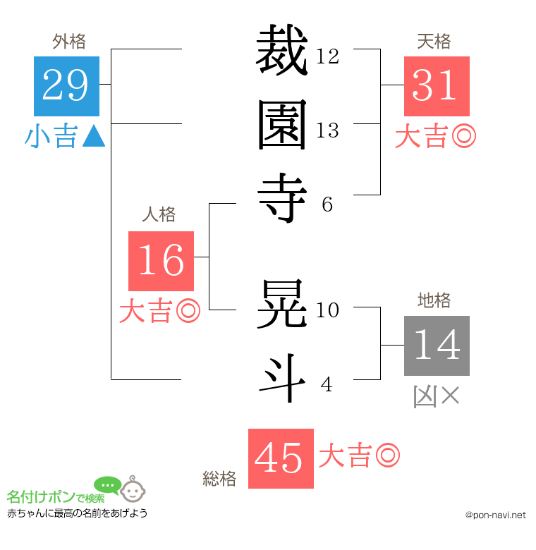 裁園寺 晃斗さんの姓名判断結果