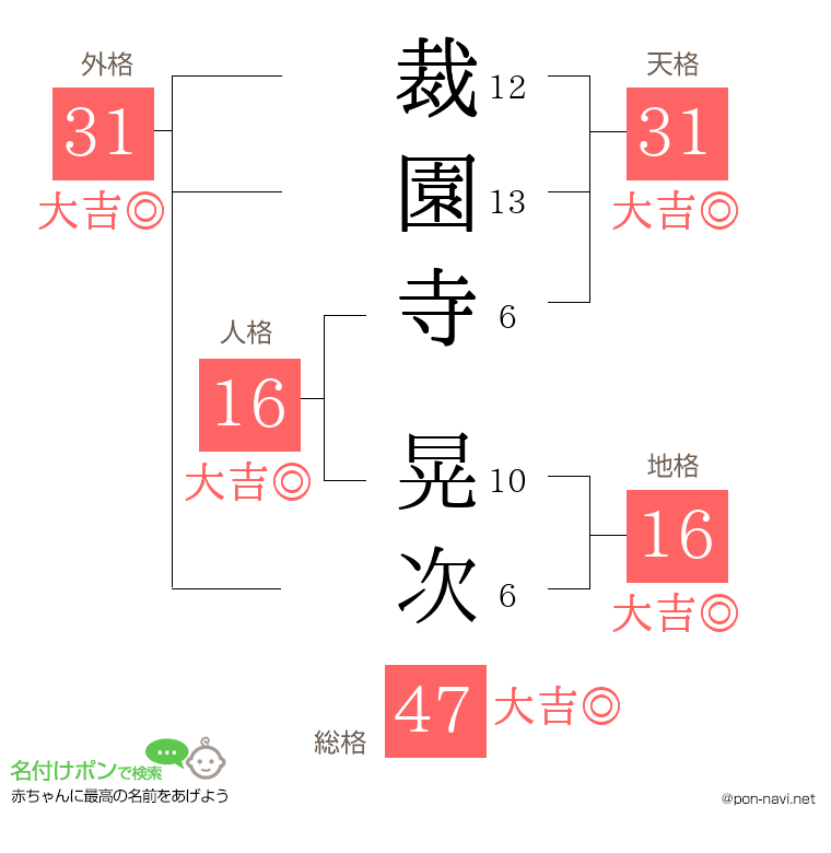 裁園寺 晃次さんの姓名判断結果