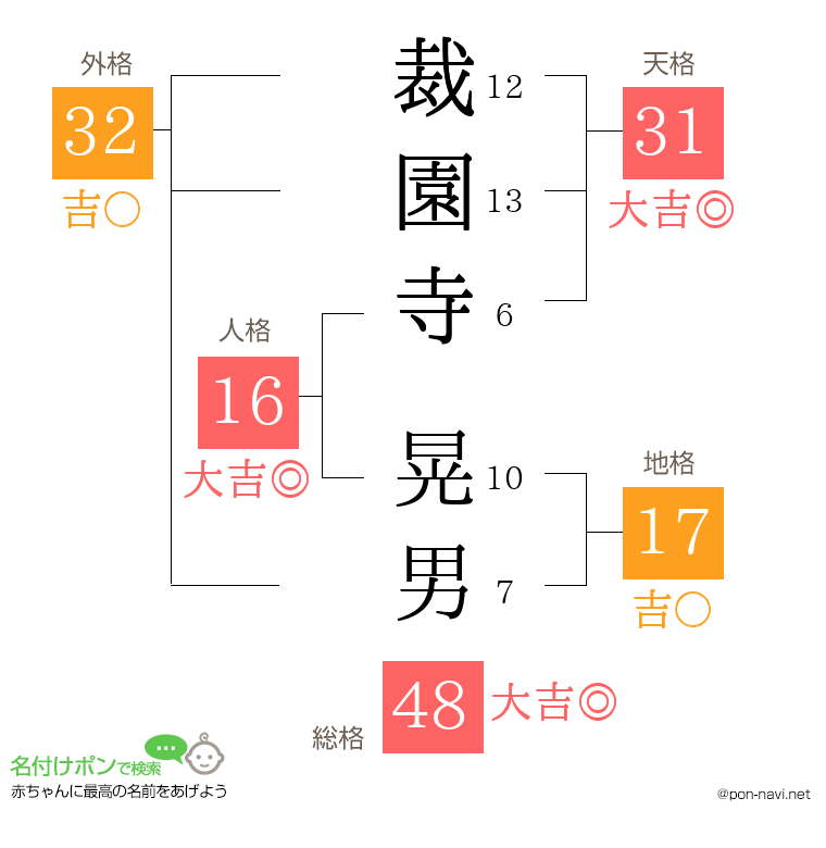 裁園寺 晃男さんの姓名判断結果