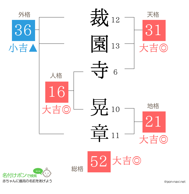 裁園寺 晃章さんの姓名判断結果