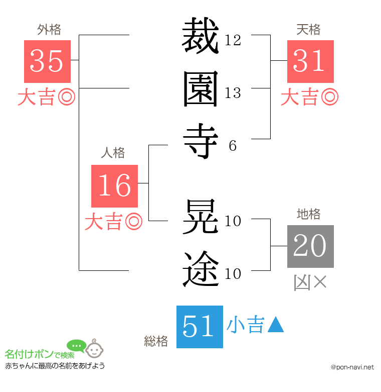 裁園寺 晃途さんの姓名判断結果