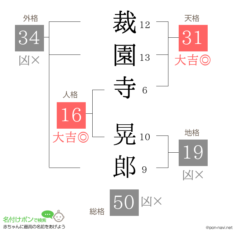 裁園寺 晃郎さんの姓名判断結果