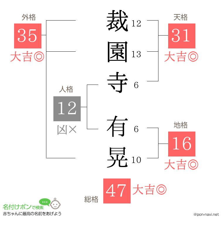 裁園寺 有晃さんの姓名判断結果