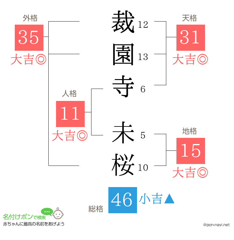 裁園寺 未桜さんの姓名判断結果