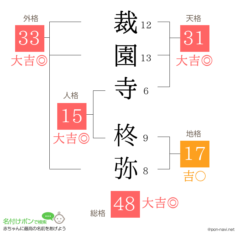 裁園寺 柊弥さんの姓名判断結果