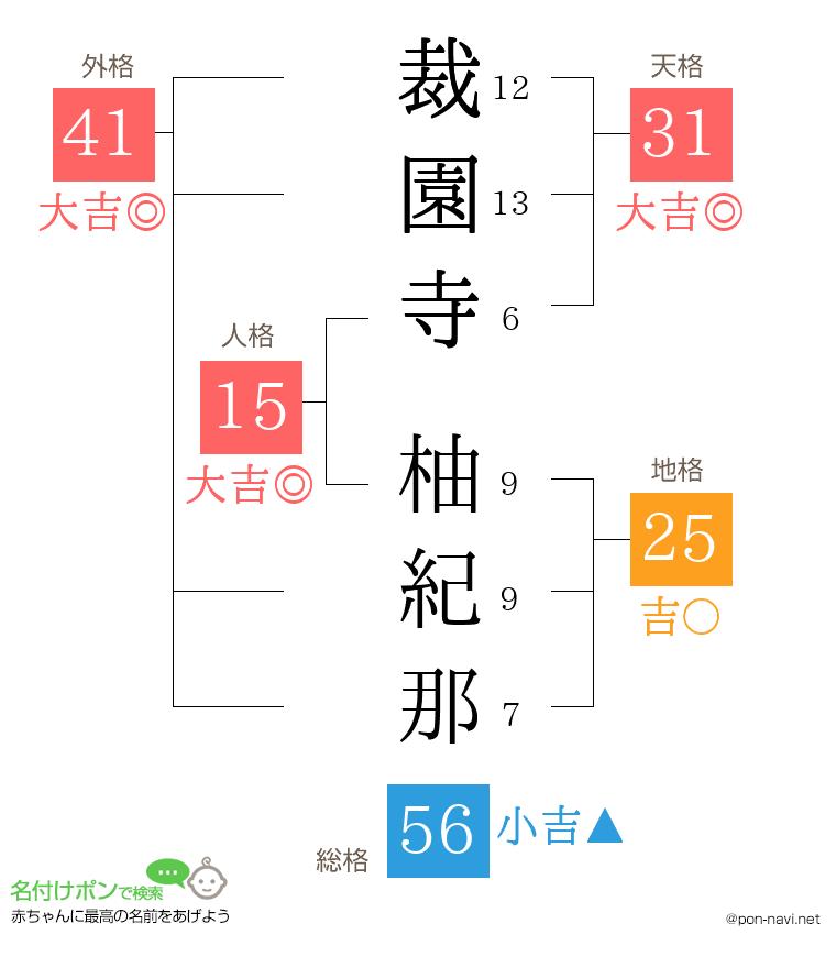 裁園寺 柚紀那さんの姓名判断結果