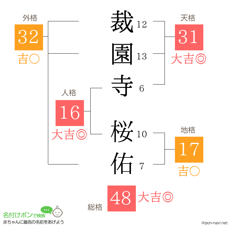 裁園寺 桜佑さんの姓名判断結果