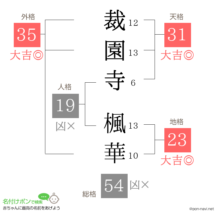 裁園寺 楓華さんの姓名判断結果