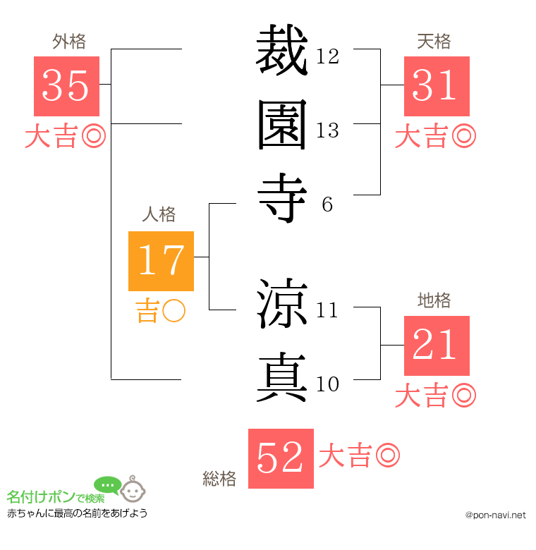 裁園寺 涼真さんの姓名判断結果