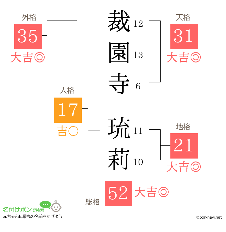 裁園寺 琉莉さんの姓名判断結果