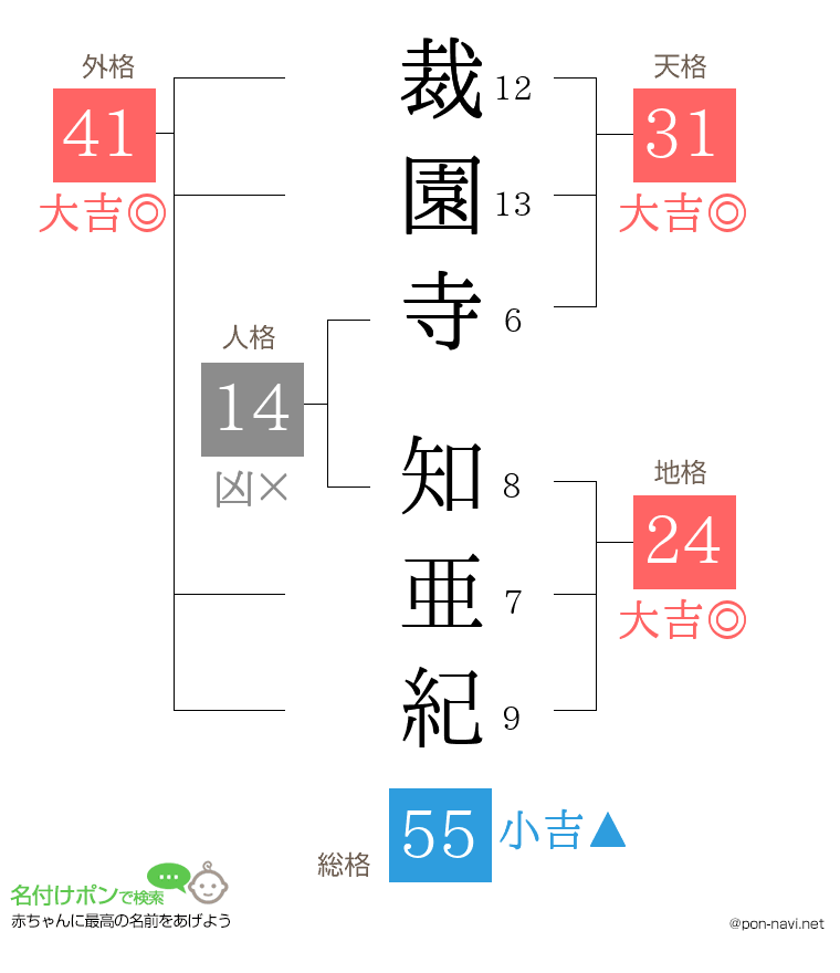 裁園寺 知亜紀さんの姓名判断結果