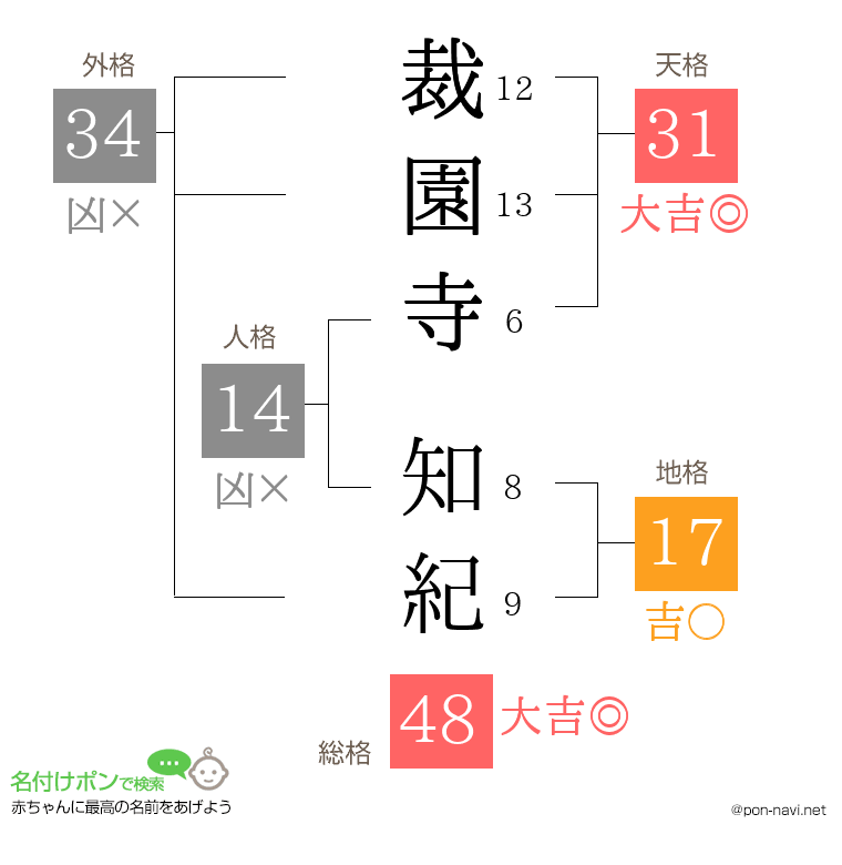 裁園寺 知紀さんの姓名判断結果