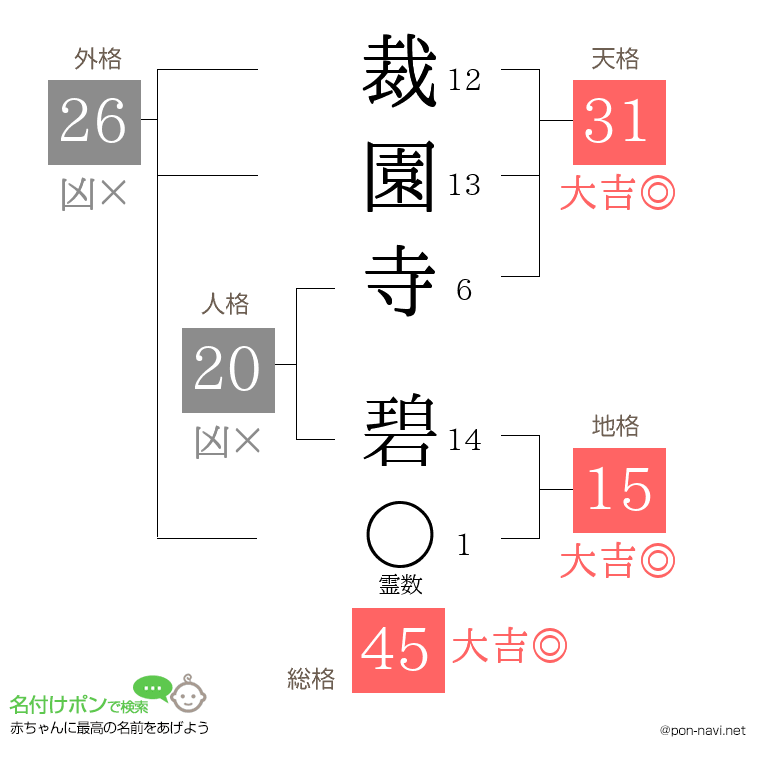 裁園寺 碧さんの姓名判断結果