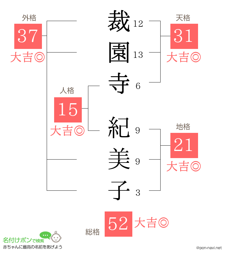 裁園寺 紀美子さんの姓名判断結果