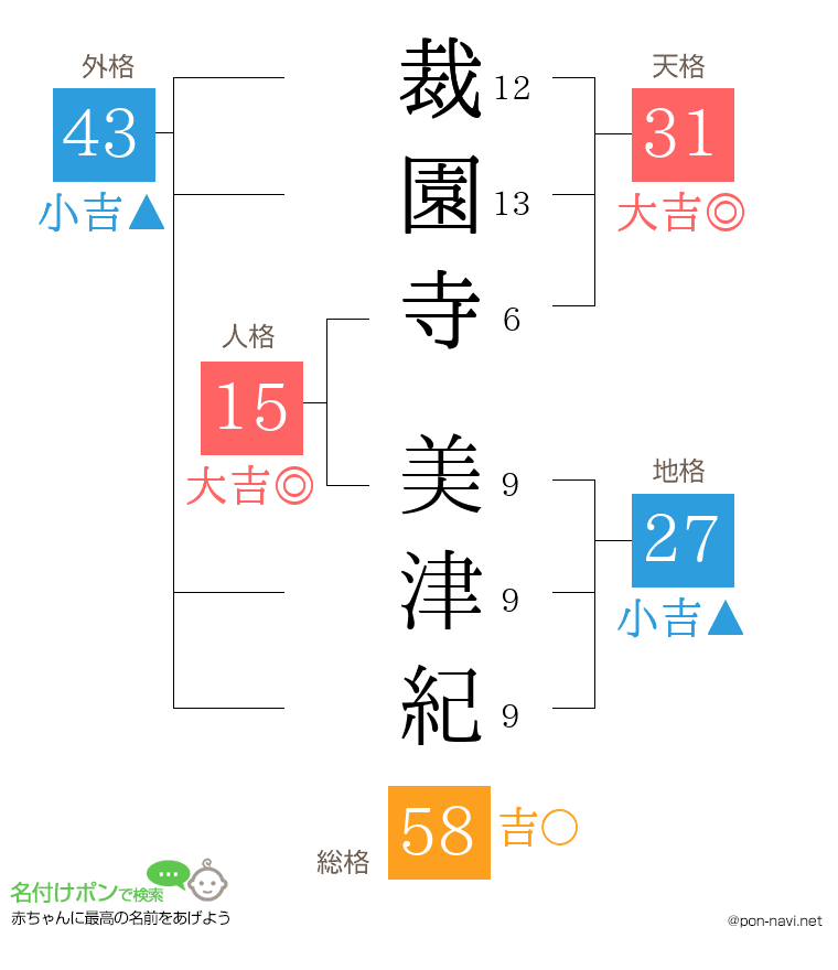 裁園寺 美津紀さんの姓名判断結果