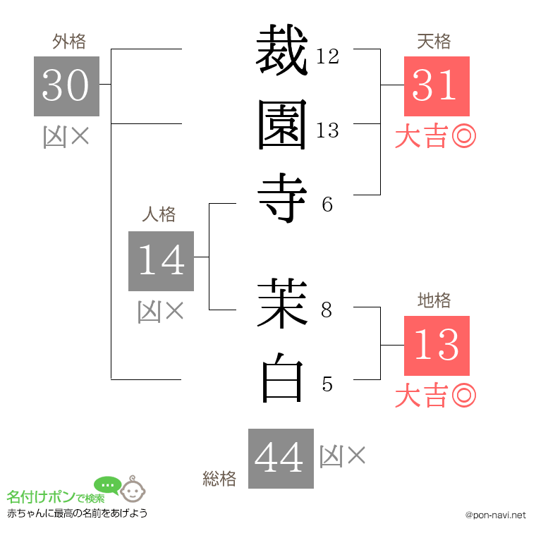 裁園寺 茉白さんの姓名判断結果