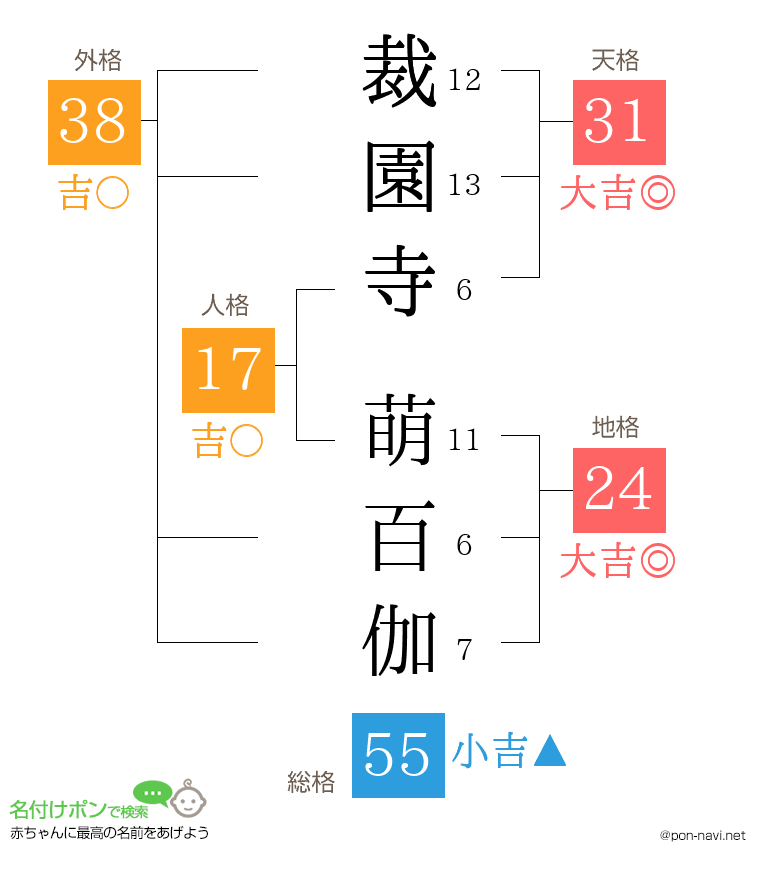 裁園寺 萌百伽さんの姓名判断結果