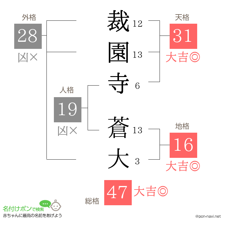 裁園寺 蒼大さんの姓名判断結果