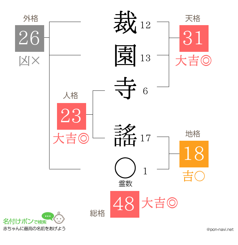 裁園寺 謠さんの姓名判断結果