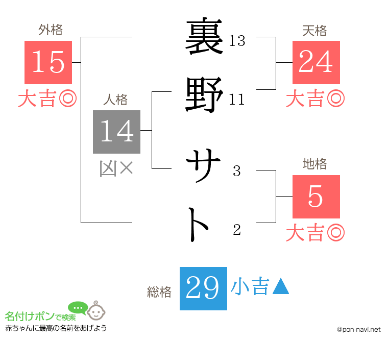裏野 サトさんの姓名判断結果