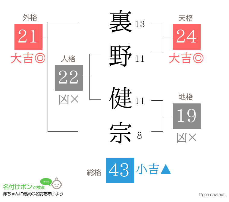 裏野 健宗さんの姓名判断結果