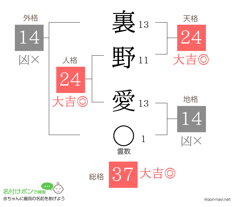 裏野 愛さんの姓名判断結果