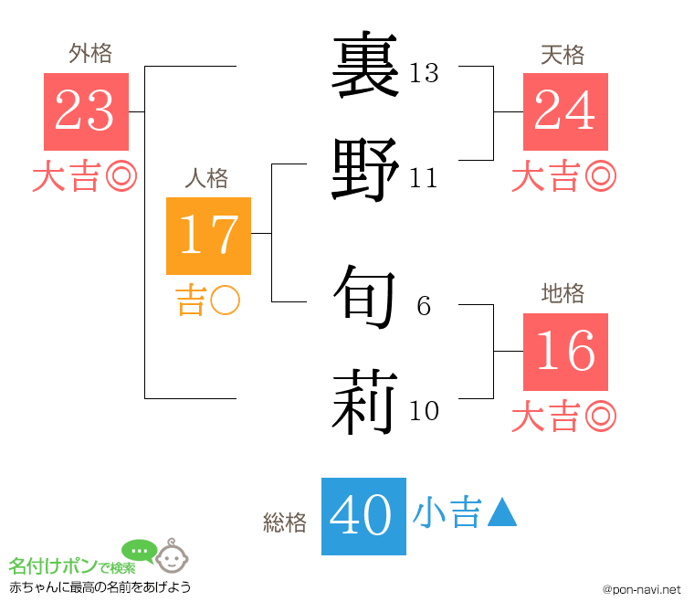 裏野 旬莉さんの姓名判断結果