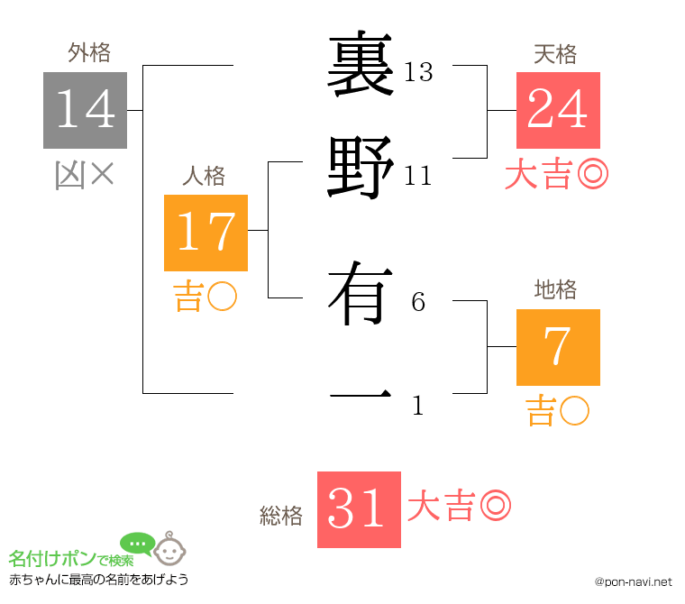 裏野 有一さんの姓名判断結果