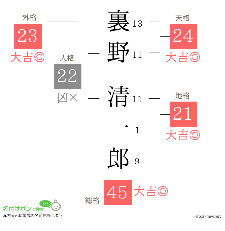 裏野 清一郎さんの姓名判断結果