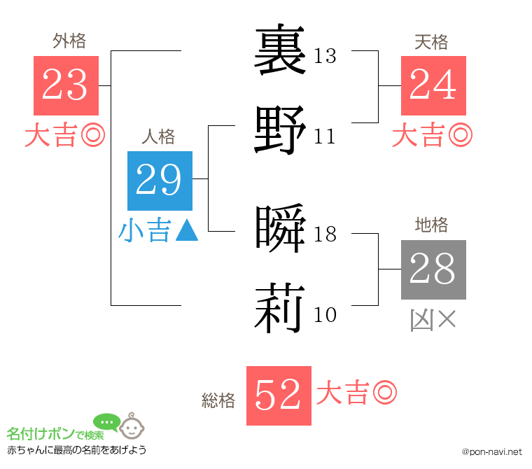裏野 瞬莉さんの姓名判断結果