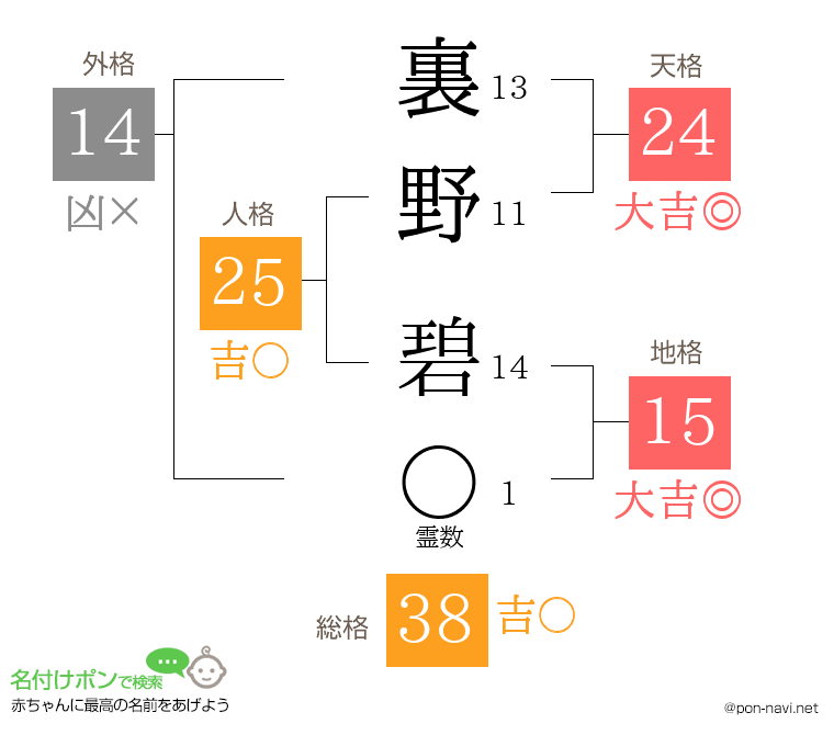 裏野 碧さんの姓名判断結果