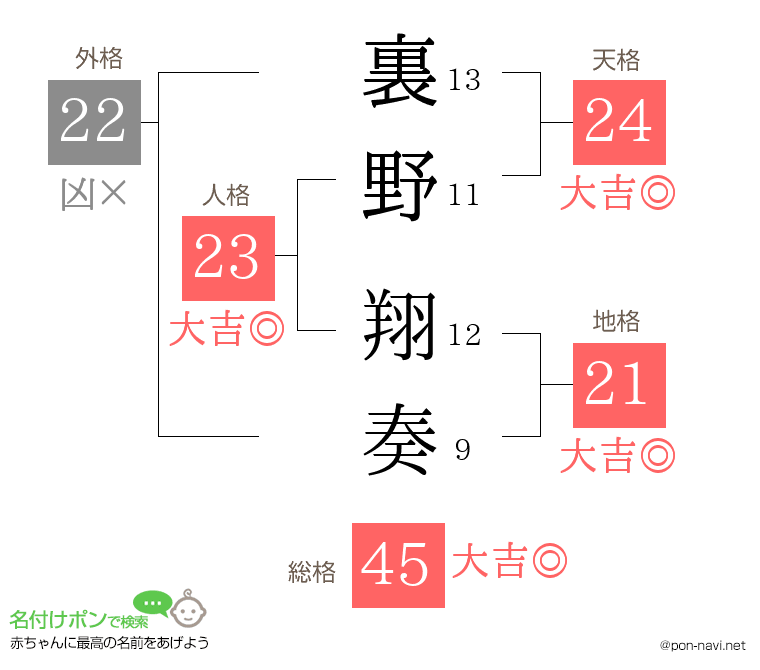 裏野 翔奏さんの姓名判断結果