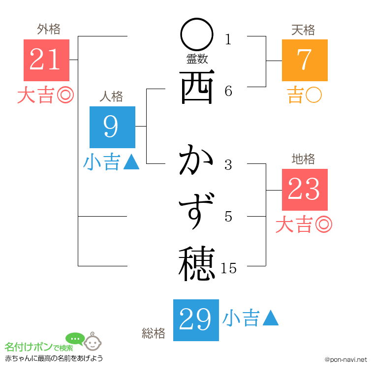 西 かず穂さんの姓名判断結果