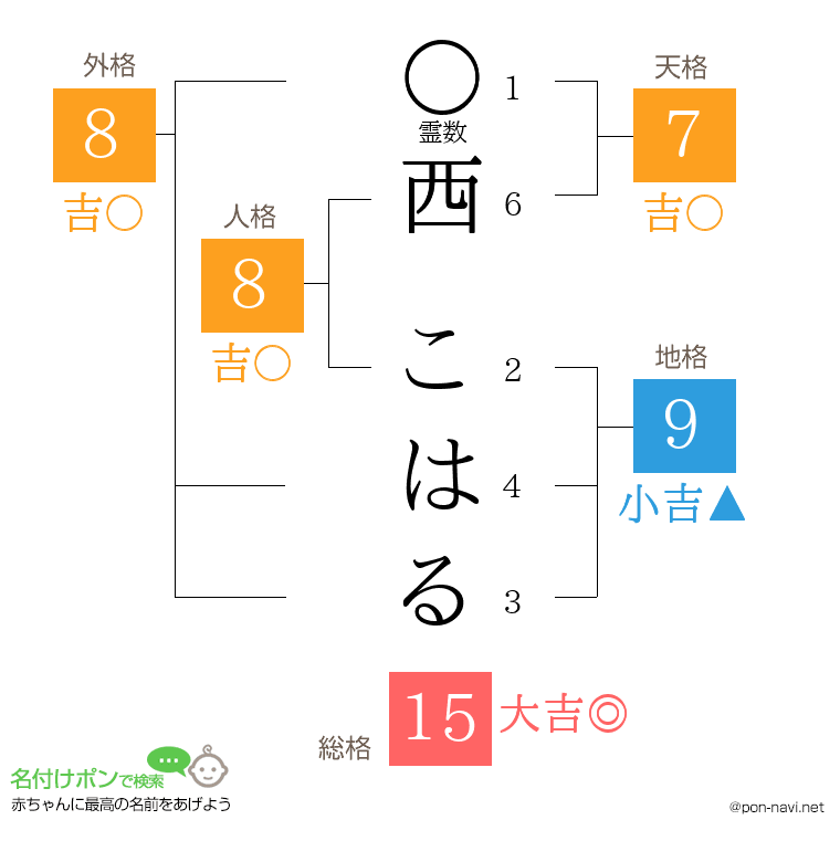 西 こはるさんの姓名判断結果
