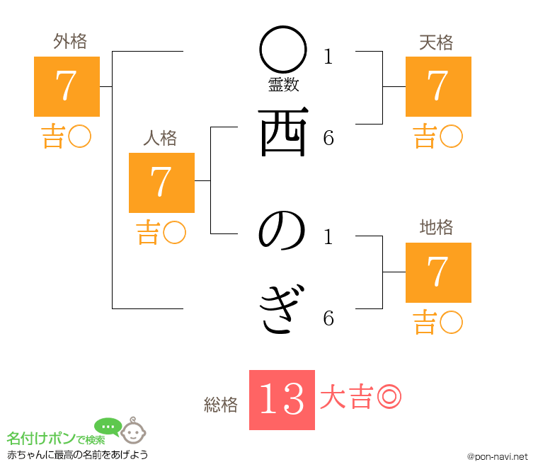 西 のぎさんの姓名判断結果