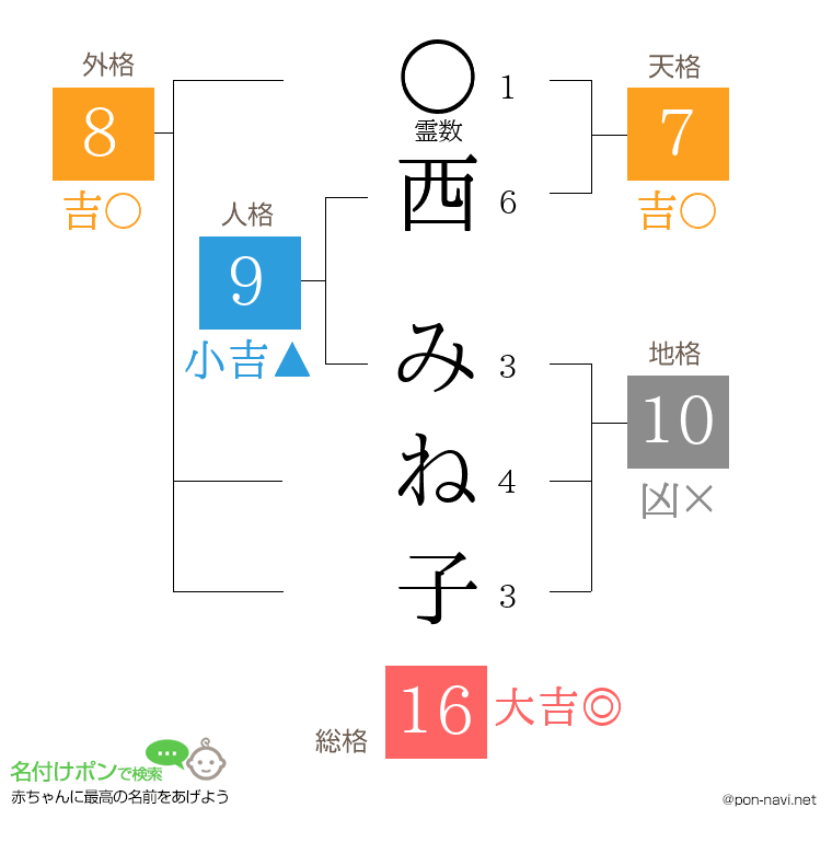 西 みね子さんの姓名判断結果