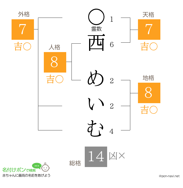 西 めいむさんの姓名判断結果