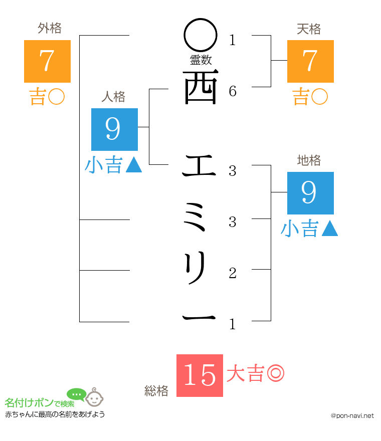 西 エミリーさんの姓名判断結果
