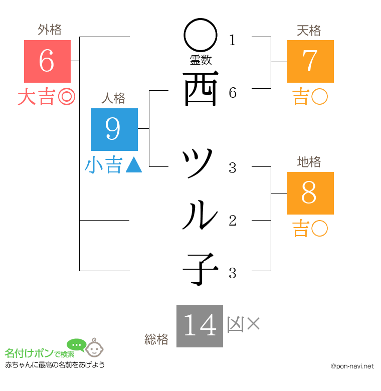 西 ツル子さんの姓名判断結果