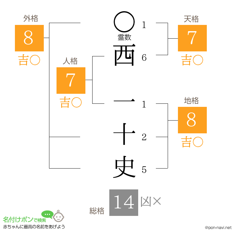 西 一十史さんの姓名判断結果