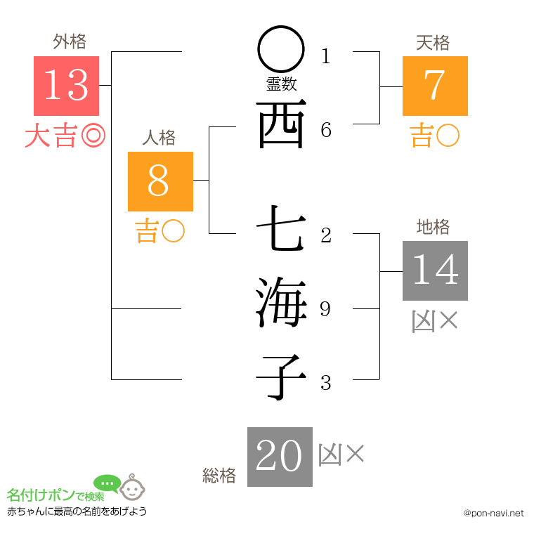 西 七海子さんの姓名判断結果