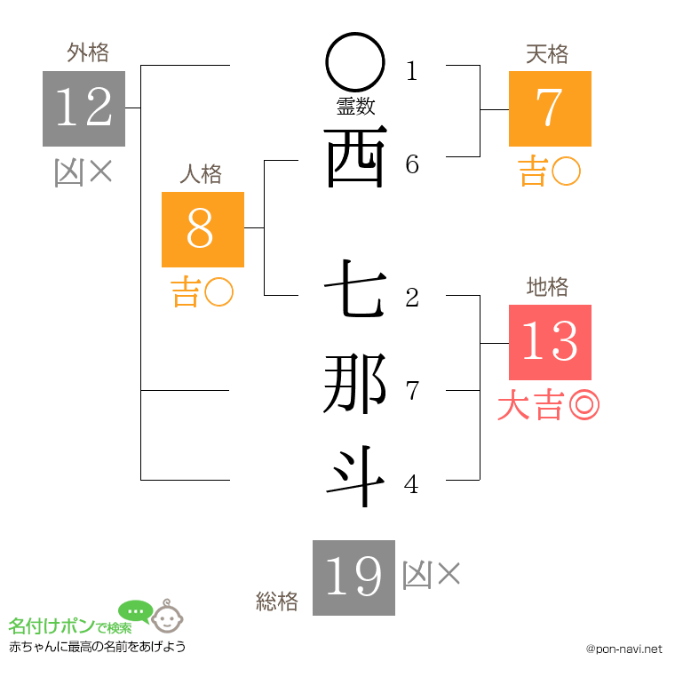西 七那斗さんの姓名判断結果
