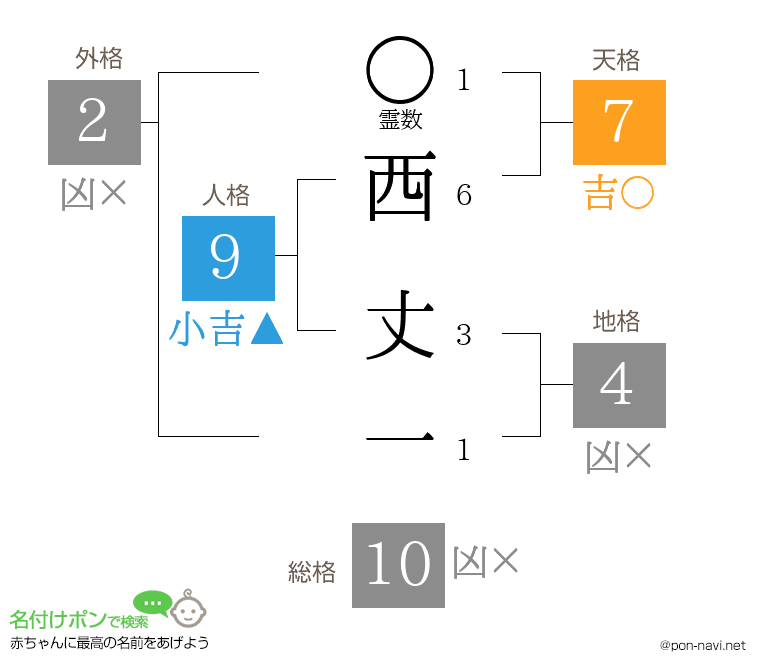 西 丈一さんの姓名判断結果
