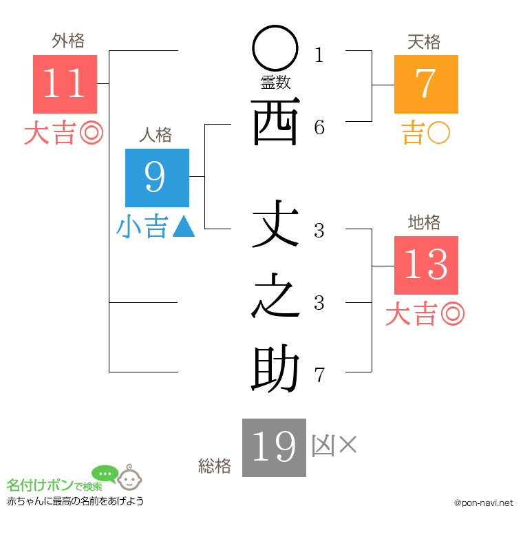 西 丈之助さんの姓名判断結果
