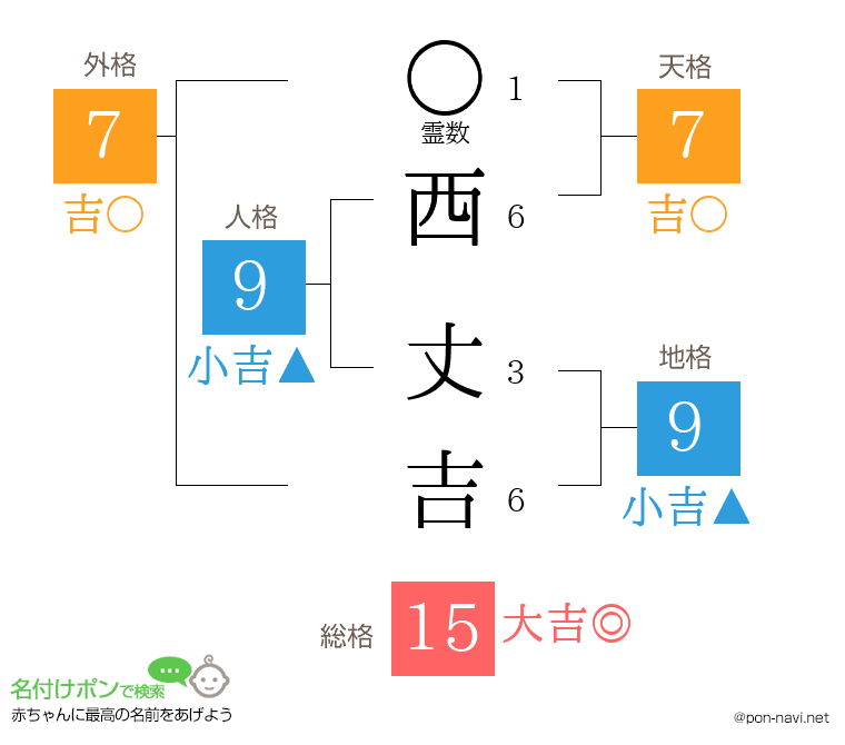 西 丈吉さんの姓名判断結果