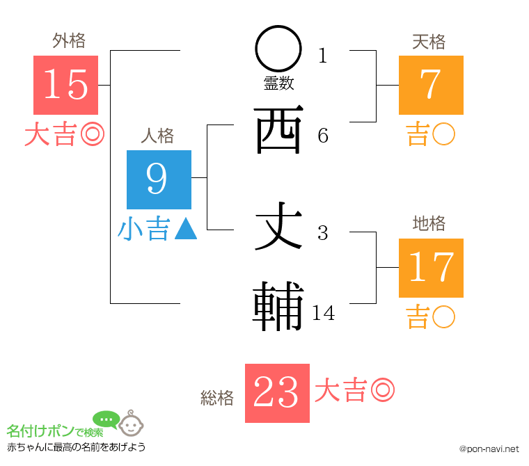 西 丈輔さんの姓名判断結果